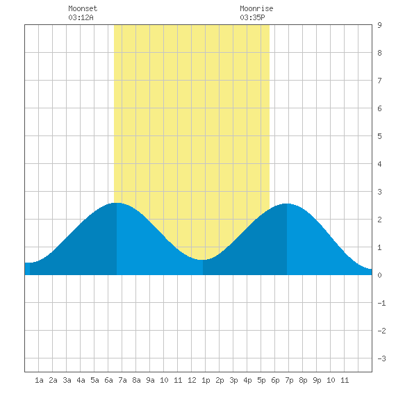 Biscayne Channel tide chart for Sunday, November 2, 2025