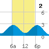 Biscayne Channel tide chart for Sunday, November 2, 2025