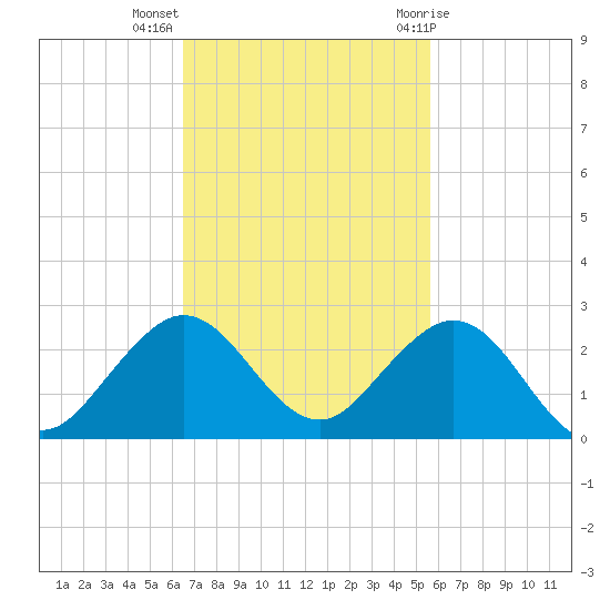 Biscayne Channel tide chart for Monday, November 3, 2025