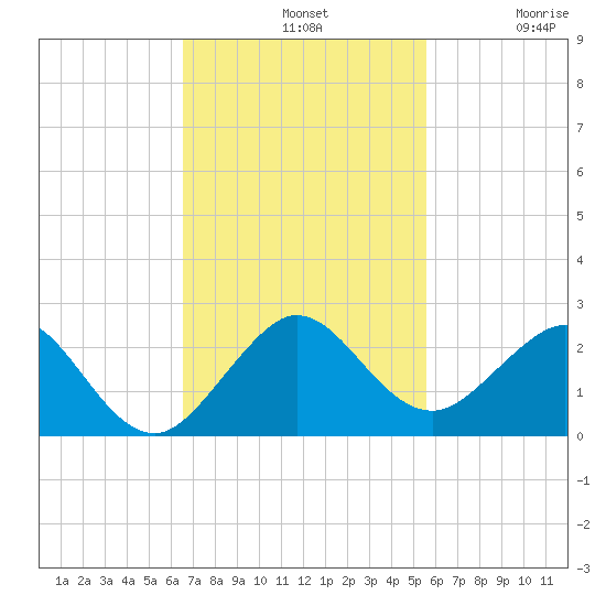 Biscayne Channel tide chart for Sunday, November 9, 2025