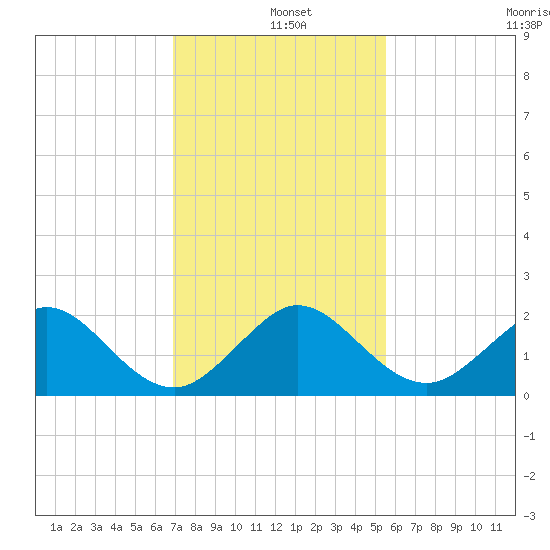 Biscayne Channel tide chart for Wednesday, December 10, 2025