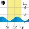 Biscayne Channel tide chart for Thursday, December 11, 2025