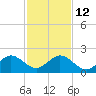 Biscayne Channel tide chart for Friday, December 12, 2025