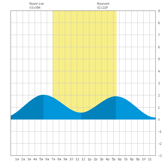 Biscayne Channel tide chart for Monday, December 15, 2025