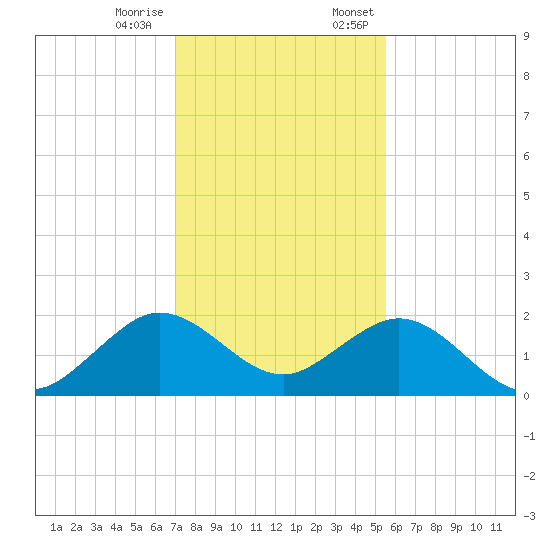Biscayne Channel tide chart for Tuesday, December 16, 2025