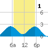 Biscayne Channel tide chart for Monday, December 1, 2025