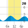Biscayne Channel tide chart for Saturday, December 20, 2025
