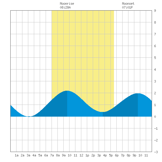 Biscayne Channel tide chart for Sunday, December 21, 2025