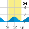 Biscayne Channel tide chart for Wednesday, December 24, 2025
