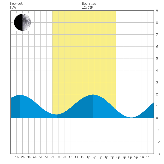 Biscayne Channel tide chart for Saturday, December 27, 2025