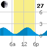 Biscayne Channel tide chart for Saturday, December 27, 2025