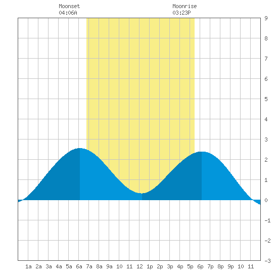Biscayne Channel tide chart for Tuesday, December 2, 2025