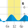Biscayne Channel tide chart for Saturday, December 6, 2025