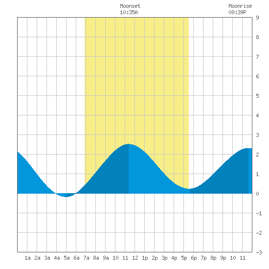 Biscayne Channel tide chart for Monday, December 8, 2025
