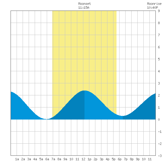 Biscayne Channel tide chart for Tuesday, December 9, 2025