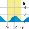 Biscayne Channel tide chart for Tuesday, December 9, 2025