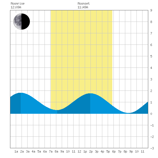 Biscayne Channel tide chart for Saturday, January 10, 2026