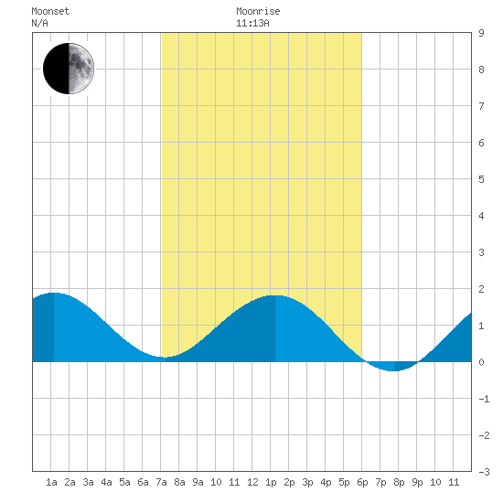Biscayne Channel tide chart for Sunday, January 25, 2026