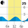 Biscayne Channel tide chart for Sunday, January 25, 2026