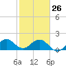 Biscayne Channel tide chart for Monday, January 26, 2026