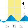 Biscayne Channel tide chart for Sunday, January 4, 2026