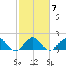 Biscayne Channel tide chart for Wednesday, January 7, 2026