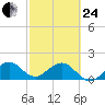 Biscayne Channel tide chart for Tuesday, February 24, 2026