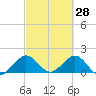 Biscayne Channel tide chart for Saturday, February 28, 2026