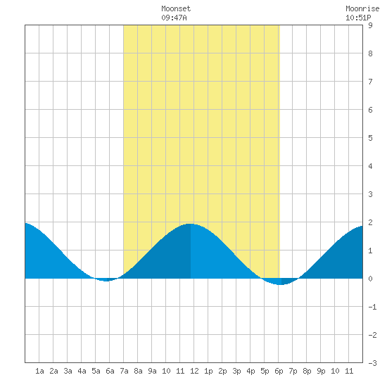 Biscayne Channel tide chart for Friday, February 6, 2026
