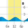 Biscayne Channel tide chart for Sunday, February 8, 2026