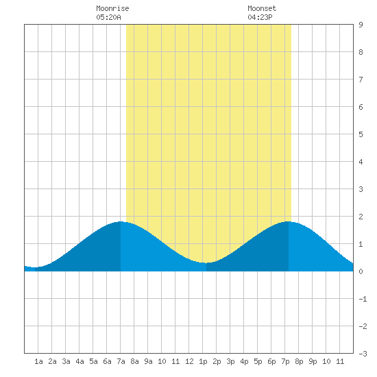 Biscayne Channel tide chart for Sunday, March 15, 2026
