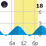 Biscayne Channel tide chart for Wednesday, March 18, 2026
