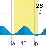 Biscayne Channel tide chart for Monday, March 23, 2026