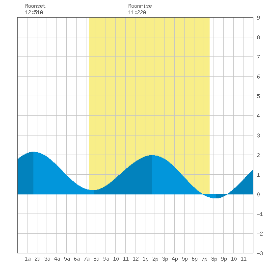 Biscayne Channel tide chart for Tuesday, March 24, 2026