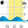Biscayne Channel tide chart for Wednesday, March 25, 2026