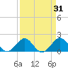 Biscayne Channel tide chart for Tuesday, March 31, 2026
