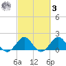Biscayne Channel tide chart for Tuesday, March 3, 2026