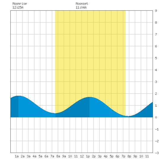 Biscayne Channel tide chart for Monday, March 9, 2026