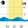 Biscayne Channel tide chart for Friday, April 10, 2026