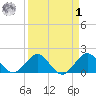 Biscayne Channel tide chart for Wednesday, April 1, 2026