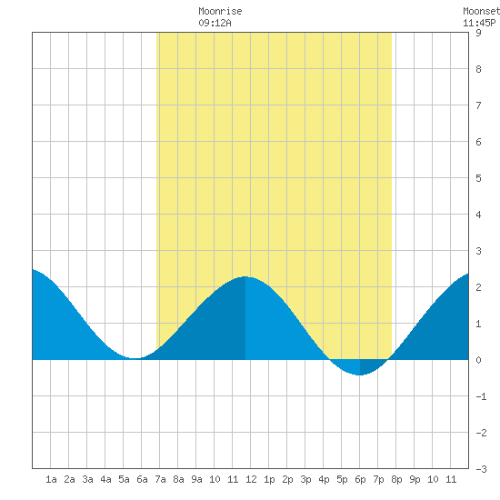 Biscayne Channel tide chart for Monday, April 20, 2026