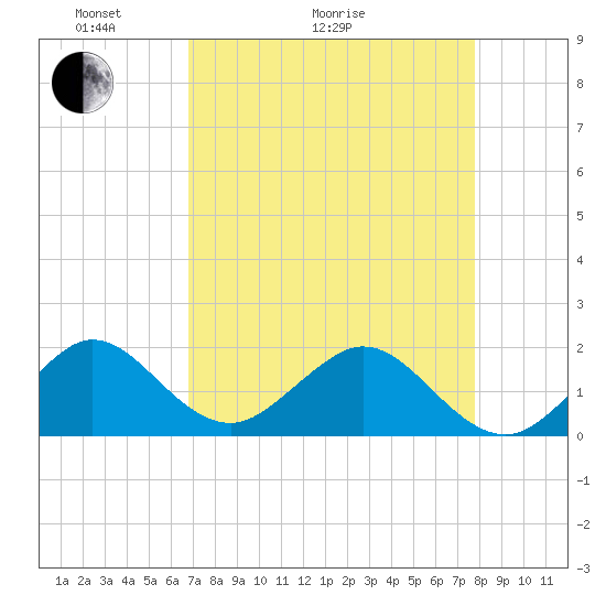 Biscayne Channel tide chart for Thursday, April 23, 2026
