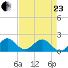 Biscayne Channel tide chart for Thursday, April 23, 2026