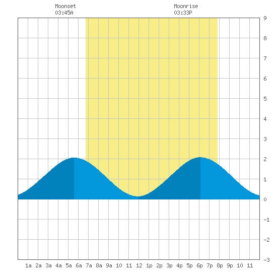 Biscayne Channel tide chart for Sunday, April 26, 2026
