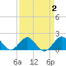 Biscayne Channel tide chart for Thursday, April 2, 2026