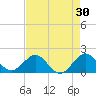 Biscayne Channel tide chart for Thursday, April 30, 2026