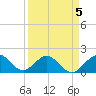 Biscayne Channel tide chart for Sunday, April 5, 2026