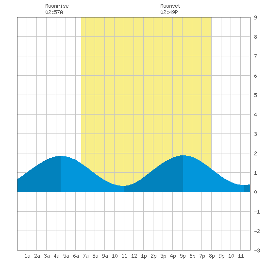 Biscayne Channel tide chart for Monday, May 11, 2026