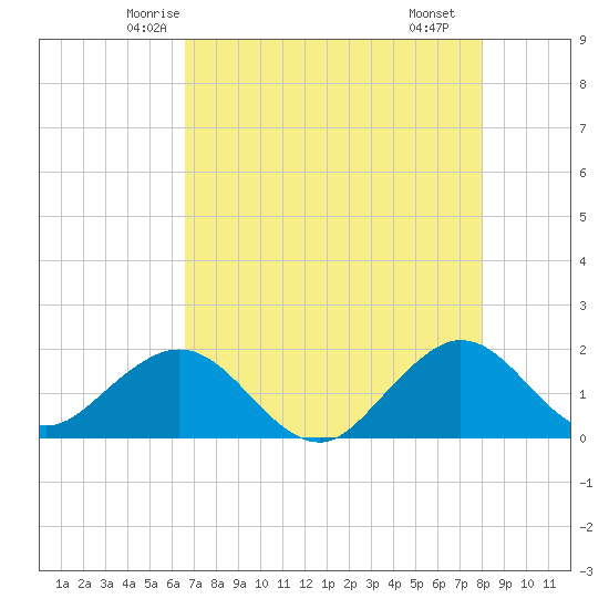Biscayne Channel tide chart for Wednesday, May 13, 2026