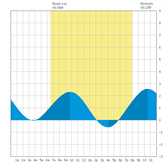 Biscayne Channel tide chart for Sunday, May 17, 2026